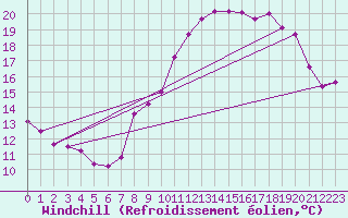 Courbe du refroidissement olien pour Trappes (78)