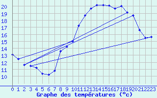 Courbe de tempratures pour Trappes (78)