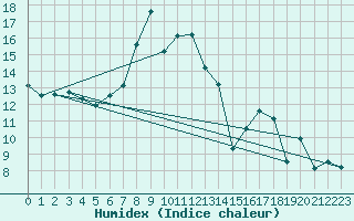 Courbe de l'humidex pour Pilatus