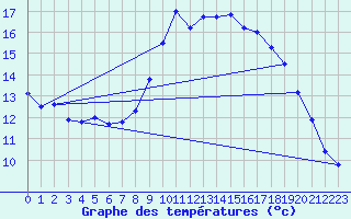 Courbe de tempratures pour Laegern