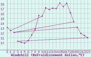 Courbe du refroidissement olien pour Wunsiedel Schonbrun