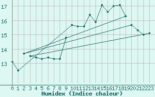 Courbe de l'humidex pour Lauwersoog Aws