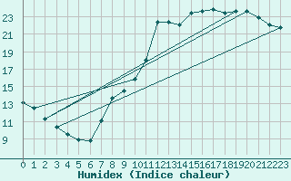 Courbe de l'humidex pour Remich (Lu)