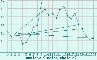 Courbe de l'humidex pour Inverbervie