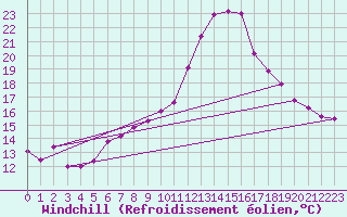 Courbe du refroidissement olien pour Troyes (10)