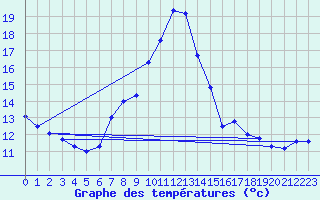 Courbe de tempratures pour Gersau