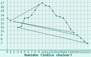 Courbe de l'humidex pour Mahumudia