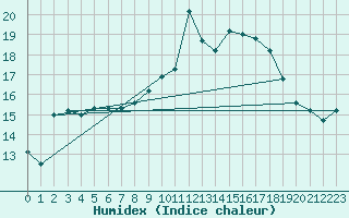 Courbe de l'humidex pour Sennybridge