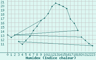 Courbe de l'humidex pour Ullensvang Forsoks.