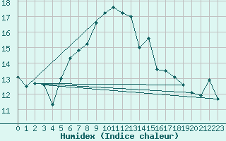 Courbe de l'humidex pour Terschelling Hoorn
