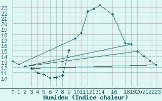 Courbe de l'humidex pour La Comella (And)