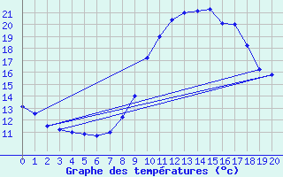 Courbe de tempratures pour Limogne (46)