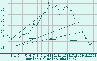 Courbe de l'humidex pour Baden Wurttemberg, Neuostheim