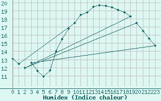 Courbe de l'humidex pour Fribourg / Posieux