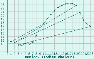 Courbe de l'humidex pour Nmes - Garons (30)