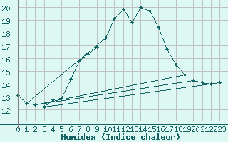 Courbe de l'humidex pour Napf (Sw)