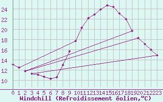 Courbe du refroidissement olien pour Valladolid