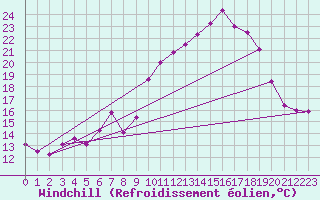 Courbe du refroidissement olien pour Mont-Saint-Vincent (71)