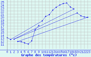 Courbe de tempratures pour Guebwiller (68)