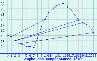 Courbe de tempratures pour Soria (Esp)