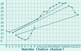 Courbe de l'humidex pour Charleville-Mzires / Mohon (08)