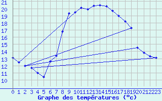Courbe de tempratures pour Harburg