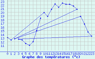 Courbe de tempratures pour Issanlas - Peyrebeille (07)