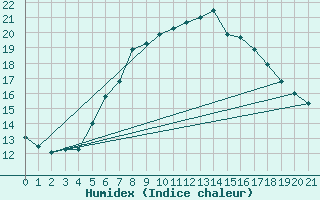 Courbe de l'humidex pour Jauerling