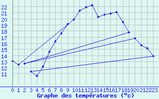 Courbe de tempratures pour Coburg