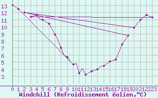 Courbe du refroidissement olien pour Peterborough Airport