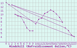 Courbe du refroidissement olien pour Rochefort Saint-Agnant (17)
