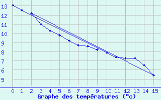 Courbe de tempratures pour Garden River