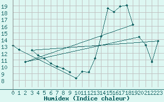 Courbe de l'humidex pour Biscarrosse (40)