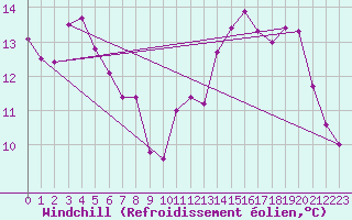 Courbe du refroidissement olien pour Avord (18)