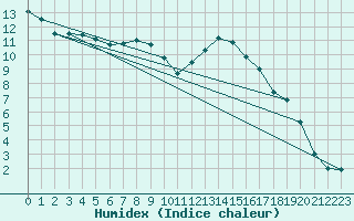 Courbe de l'humidex pour Montauban (82)