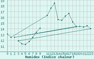 Courbe de l'humidex pour Uccle