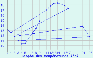 Courbe de tempratures pour Melle (Be)