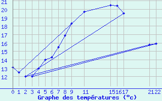 Courbe de tempratures pour Straumsnes