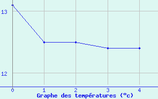 Courbe de tempratures pour Roellbach