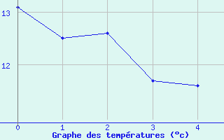 Courbe de tempratures pour Fahy (Sw)