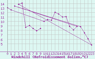 Courbe du refroidissement olien pour Kaisersbach-Cronhuette