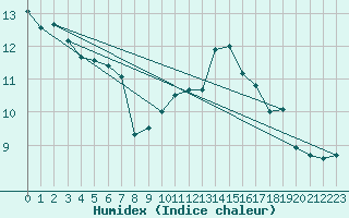 Courbe de l'humidex pour Angers-Beaucouz (49)