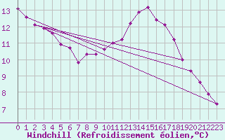 Courbe du refroidissement olien pour Aizenay (85)