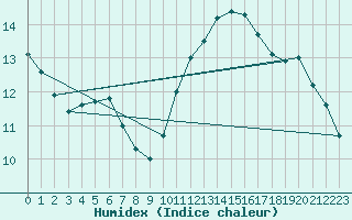 Courbe de l'humidex pour Ploumanac'h (22)