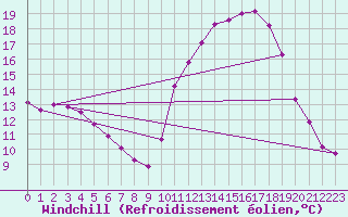 Courbe du refroidissement olien pour Mirepoix (09)
