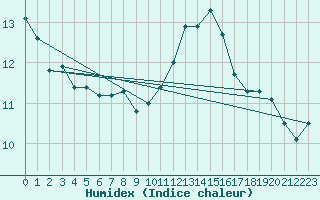 Courbe de l'humidex pour Dunkerque (59)