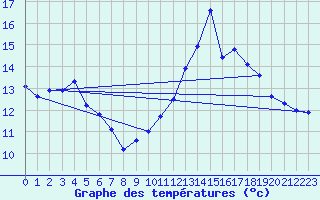 Courbe de tempratures pour Ouessant (29)