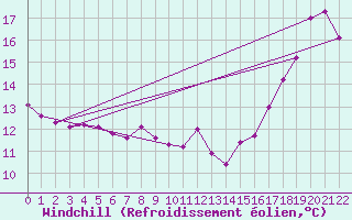 Courbe du refroidissement olien pour Elora