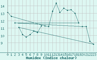 Courbe de l'humidex pour Waibstadt