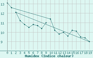 Courbe de l'humidex pour Oberhaching-Laufzorn